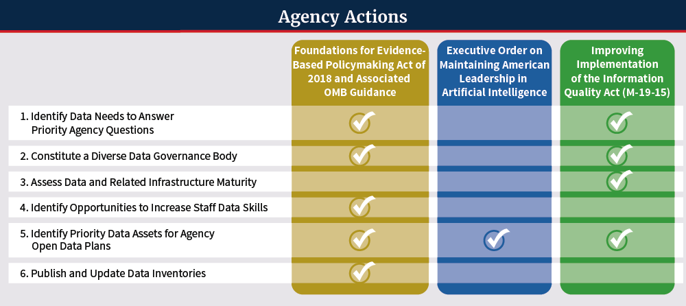 Agency-Specific Actions