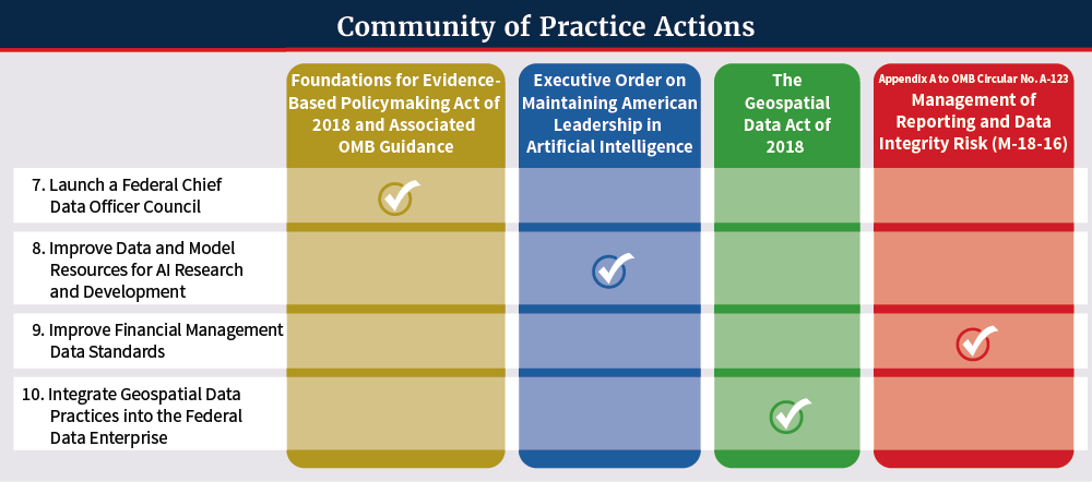 Community of Practice Action