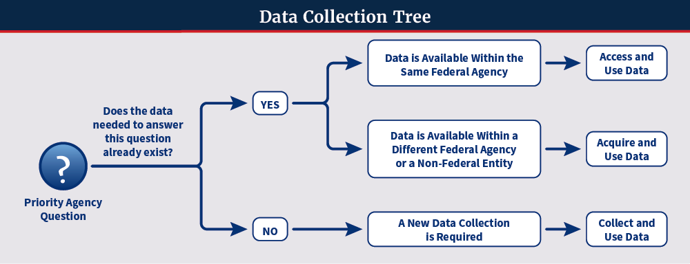 Data Collection Tree