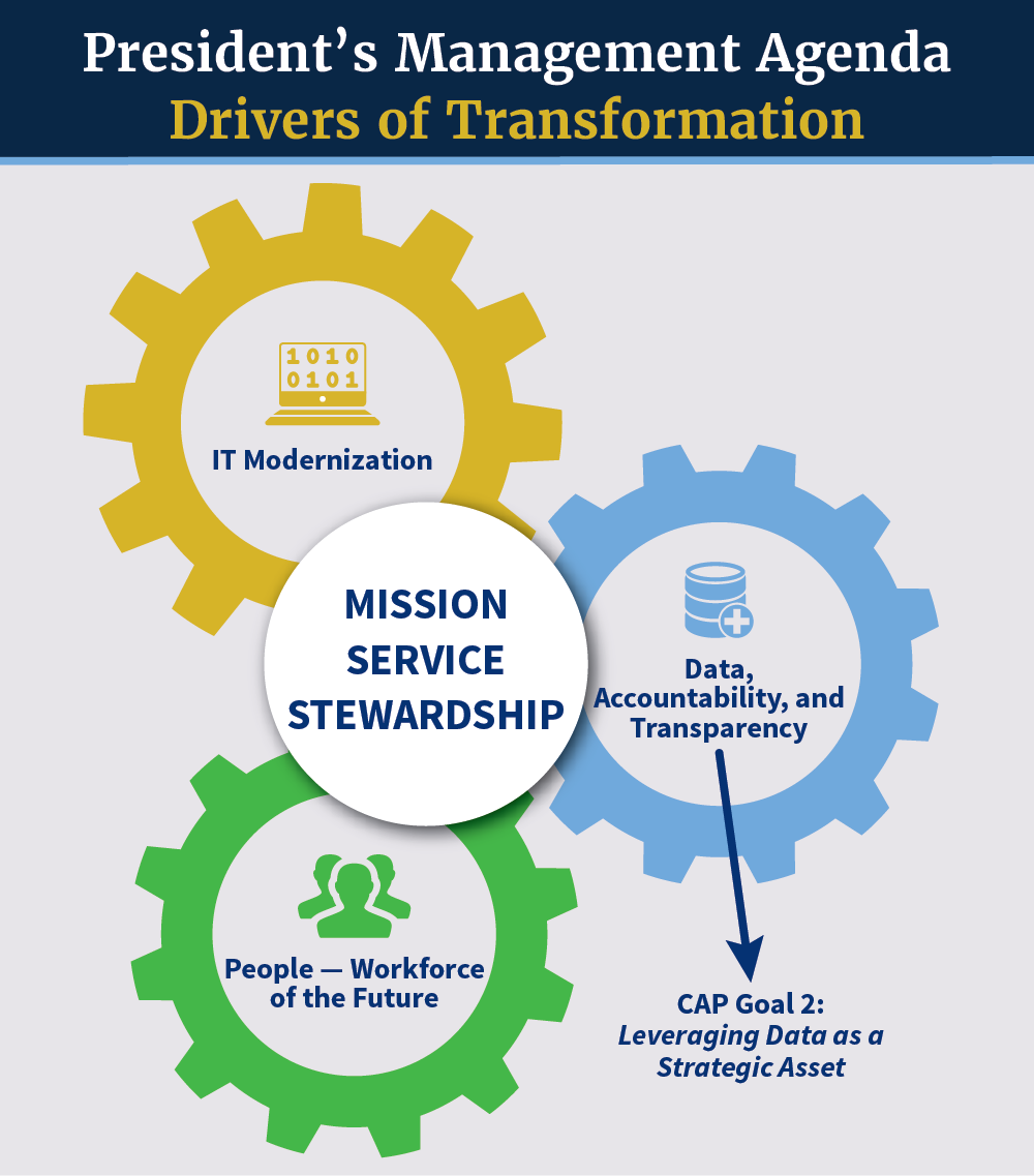 Drivers of Transformation