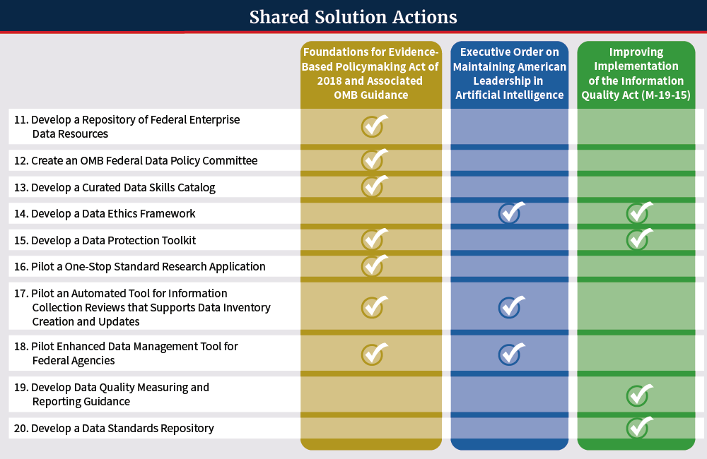 Shared Solution Actions