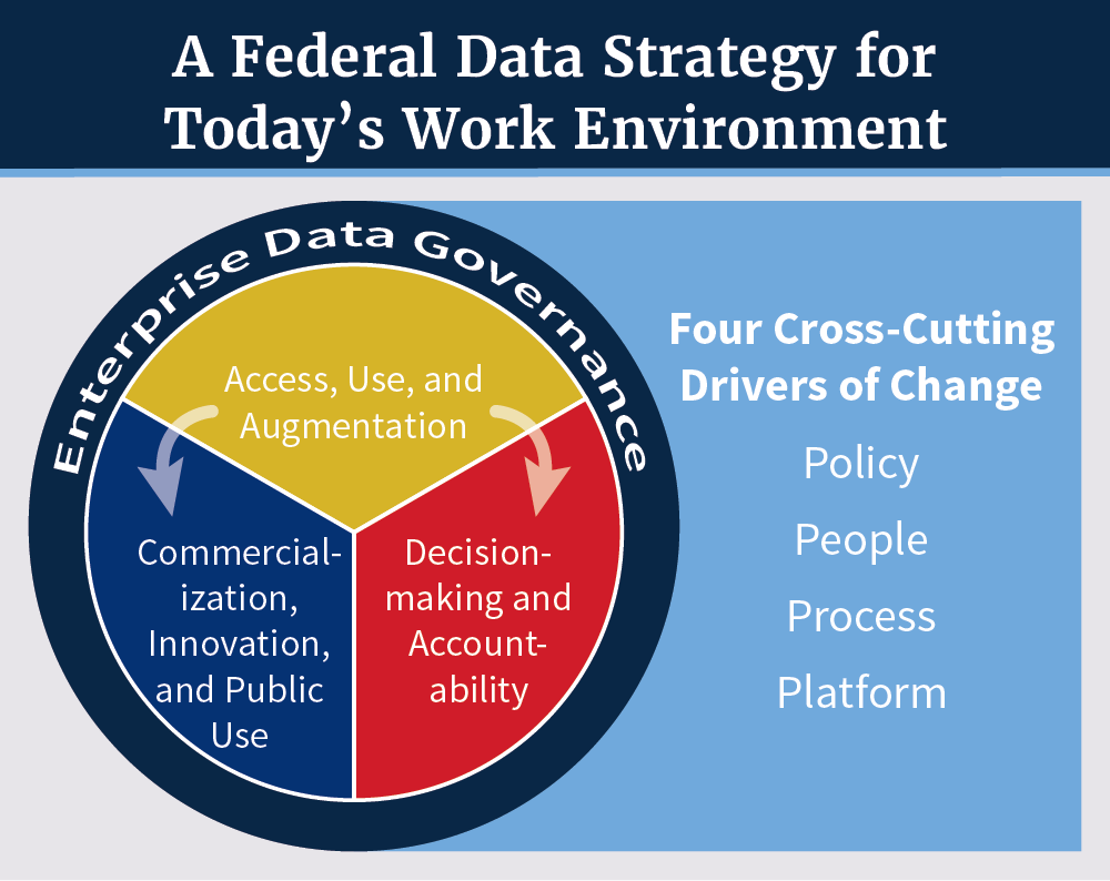 A Federal Data Strategy for Today's Work Environment