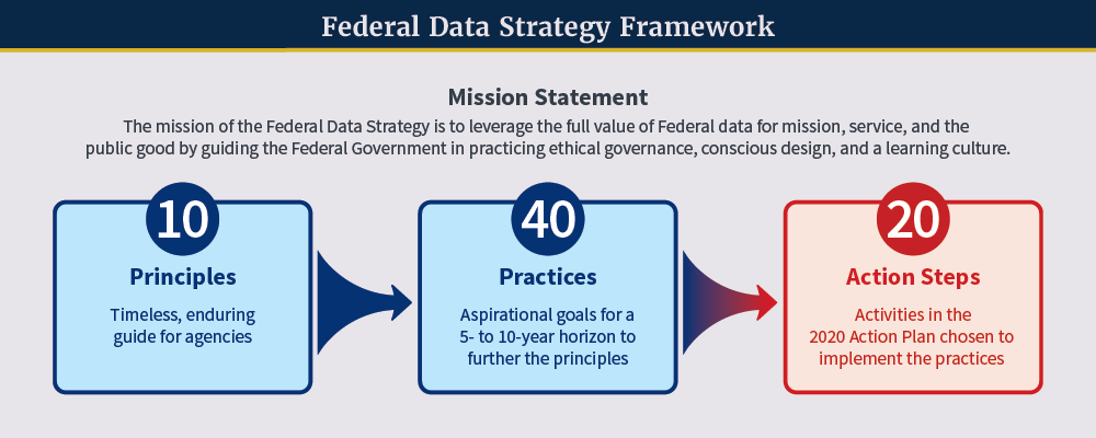 Federal Data Strategy Framework