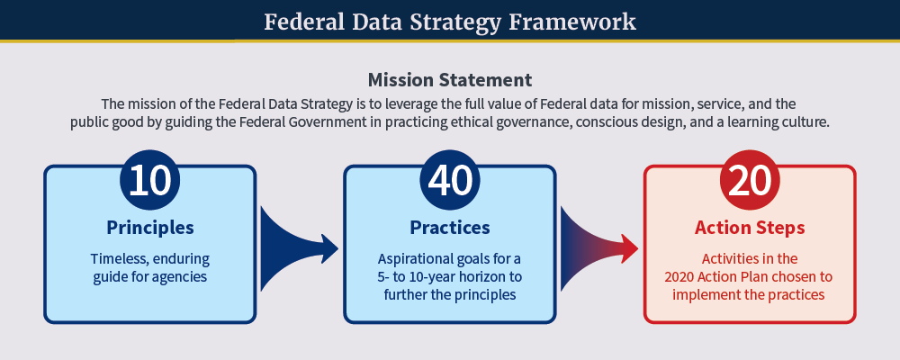 Welcome Federal Data Strategy