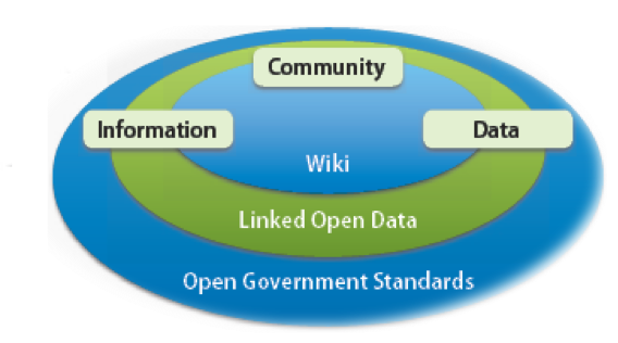 A conceptual diagram of OpenEI showing Information Community, and Data supported with a Wiki, Linked Open Data, and Open Government Standards