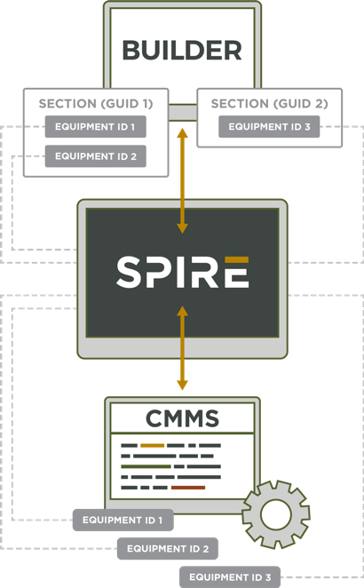 BUILDER - CMMS Integration through SPIRE
