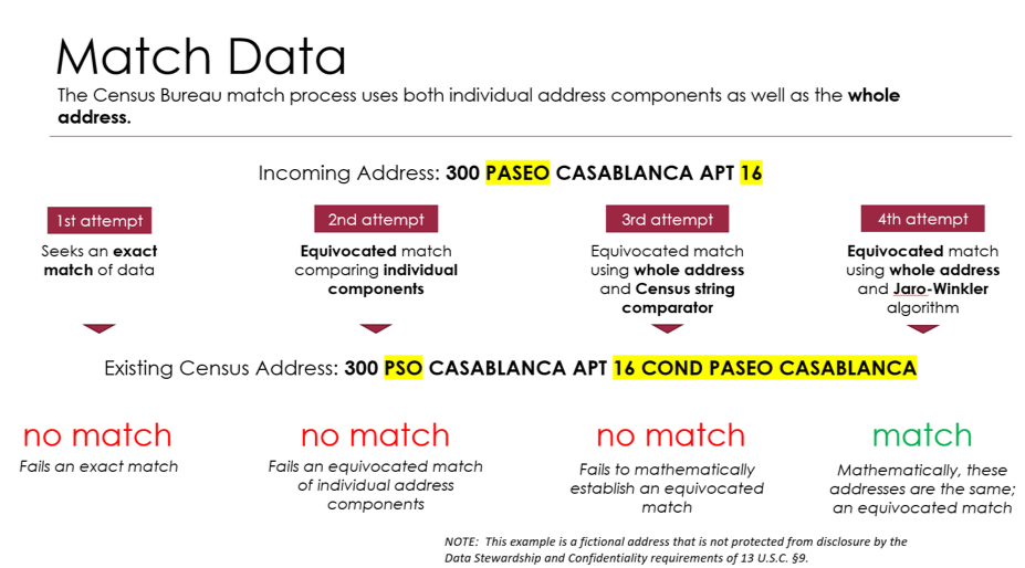 Matching addresses